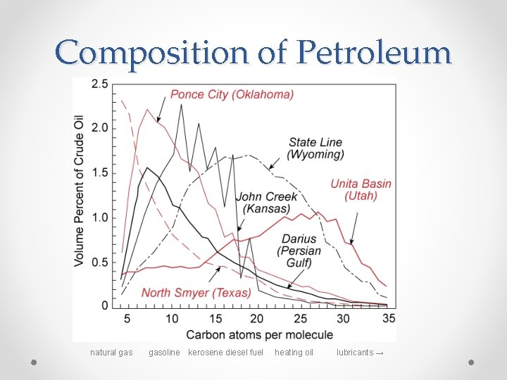 Composition of Petroleum natural gasoline kerosene diesel fuel heating oil lubricants → 