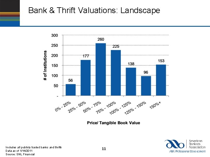 Bank & Thrift Valuations: Landscape Includes all publicly traded banks and thrifts Data as