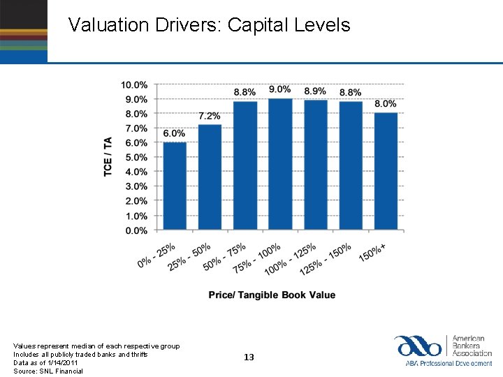 Valuation Drivers: Capital Levels Values represent median of each respective group Includes all publicly
