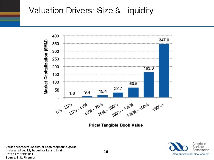 Valuation Drivers: Size & Liquidity Values represent median of each respective group Includes all