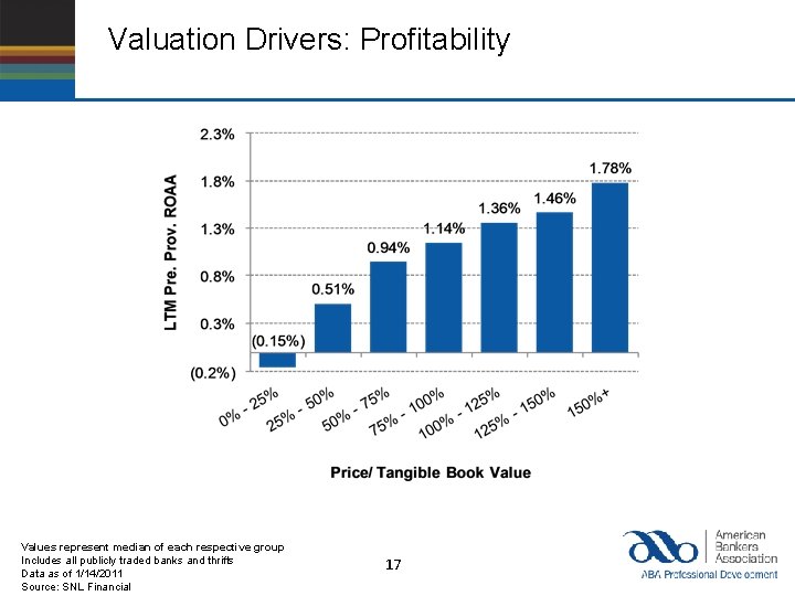 Valuation Drivers: Profitability Values represent median of each respective group Includes all publicly traded