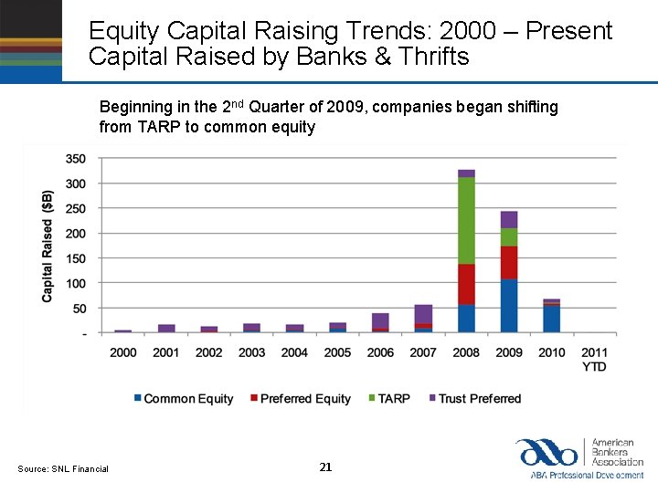 Equity Capital Raising Trends: 2000 – Present Capital Raised by Banks & Thrifts Beginning