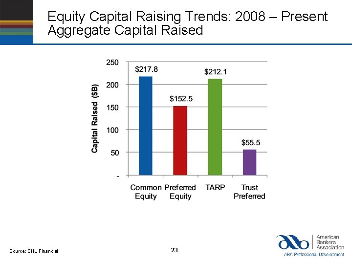Equity Capital Raising Trends: 2008 – Present Aggregate Capital Raised Source: SNL Financial 23