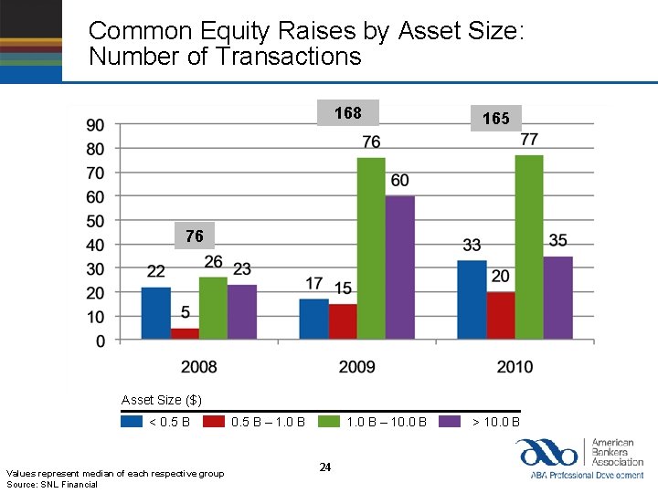 Common Equity Raises by Asset Size: Number of Transactions 168 165 76 Asset Size