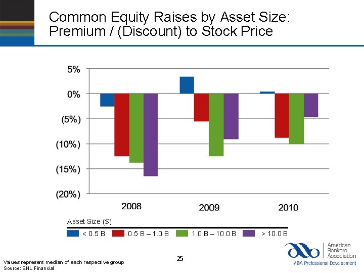 Common Equity Raises by Asset Size: Premium / (Discount) to Stock Price Asset Size