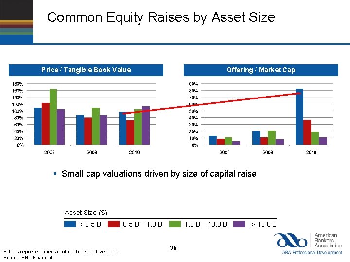 Common Equity Raises by Asset Size Price / Tangible Book Value Offering / Market