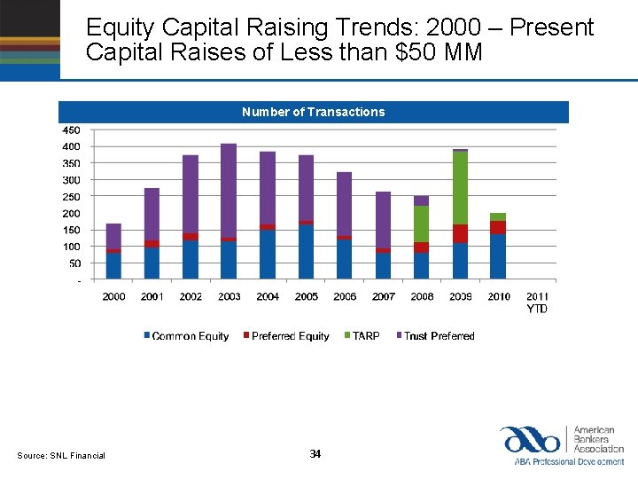 Equity Capital Raising Trends: 2000 – Present Capital Raises of Less than $50 MM