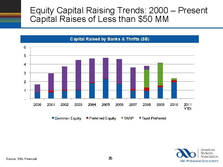 Equity Capital Raising Trends: 2000 – Present Capital Raises of Less than $50 MM