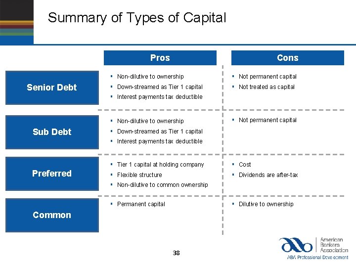 Summary of Types of Capital Pros Senior Debt Cons § Non-dilutive to ownership §