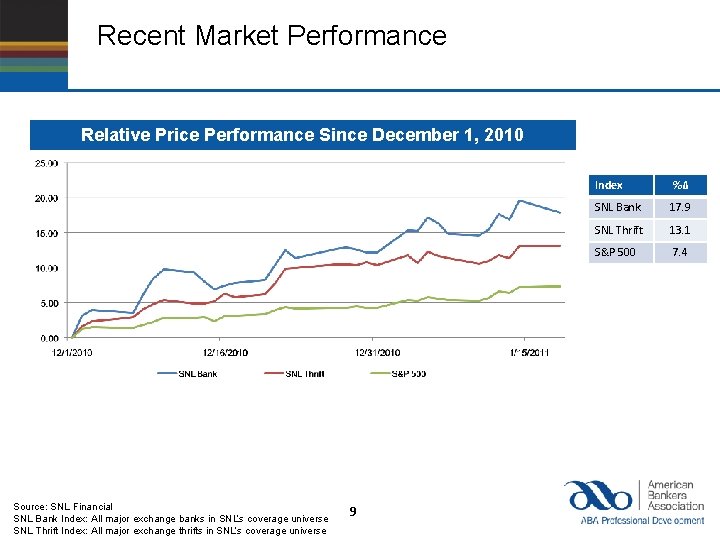 Recent Market Performance Relative Price Performance Since December 1, 2010 Source: SNL Financial SNL