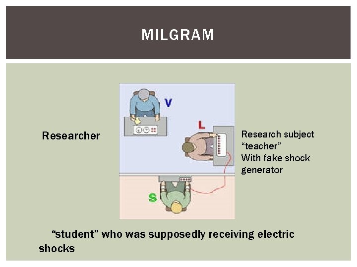 MILGRAM Researcher Research subject “teacher” With fake shock generator “student” who was supposedly receiving