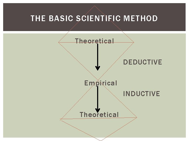 THE BASIC SCIENTIFIC METHOD Theoretical DEDUCTIVE Empirical INDUCTIVE Theoretical 