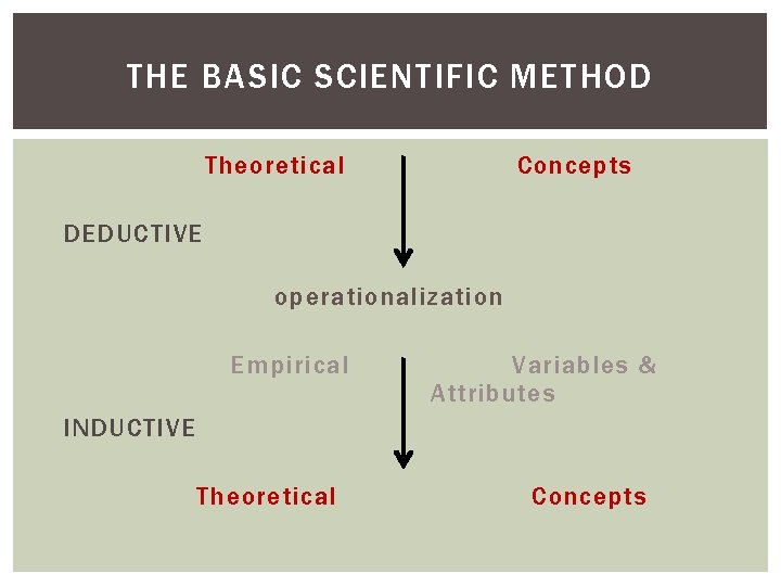 THE BASIC SCIENTIFIC METHOD Theoretical Concepts DEDUCTIVE operationalization Empirical Variables & Attributes INDUCTIVE Theoretical