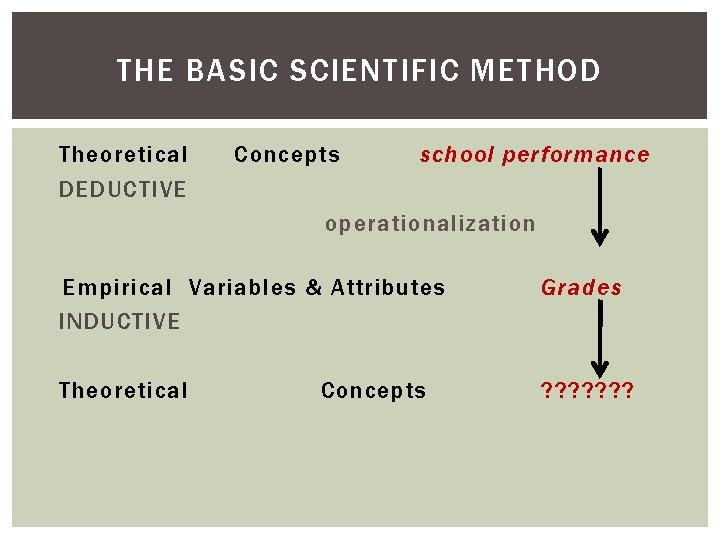 THE BASIC SCIENTIFIC METHOD Theoretical DEDUCTIVE Concepts school performance operationalization Empirical Variables & Attributes