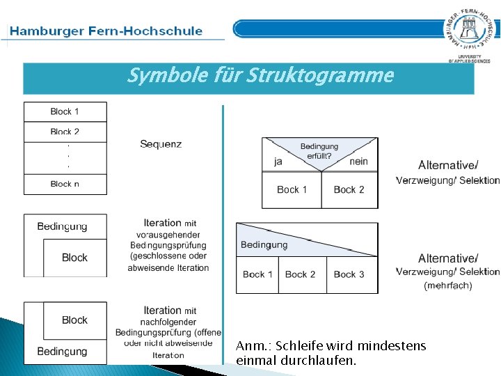 Symbole für Struktogramme Anm. : Schleife wird mindestens einmal durchlaufen. 