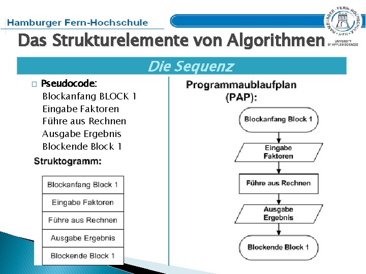 Das Strukturelemente von Algorithmen � Pseudocode: Blockanfang BLOCK 1 Eingabe Faktoren Führe aus Rechnen