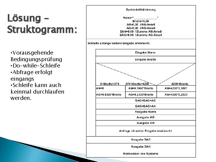 Lösung – Struktogramm: • Vorausgehende Bedingungsprüfung • Do-while-Schleife • Abfrage erfolgt eingangs • Schleife