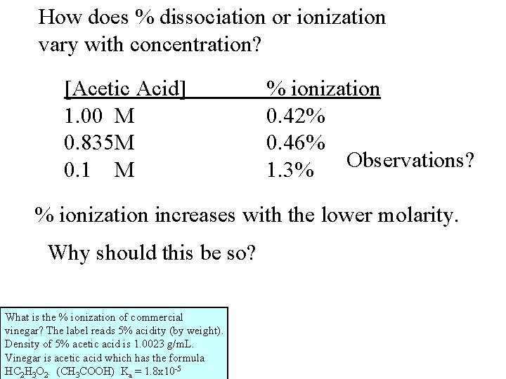 How does % dissociation or ionization vary with concentration? [Acetic Acid] 1. 00 M