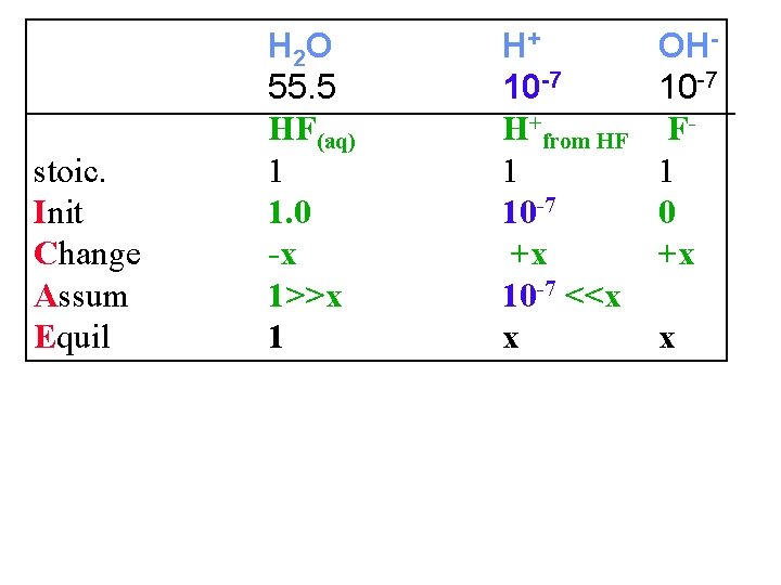 stoic. Init Change Assum Equil H 2 O 55. 5 HF(aq) 1 1. 0