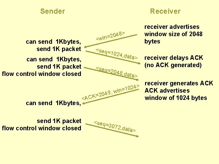 Sender Receiver 48> can send 1 Kbytes, send 1 K packet flow control window