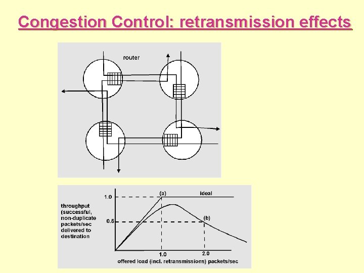 Congestion Control: retransmission effects 