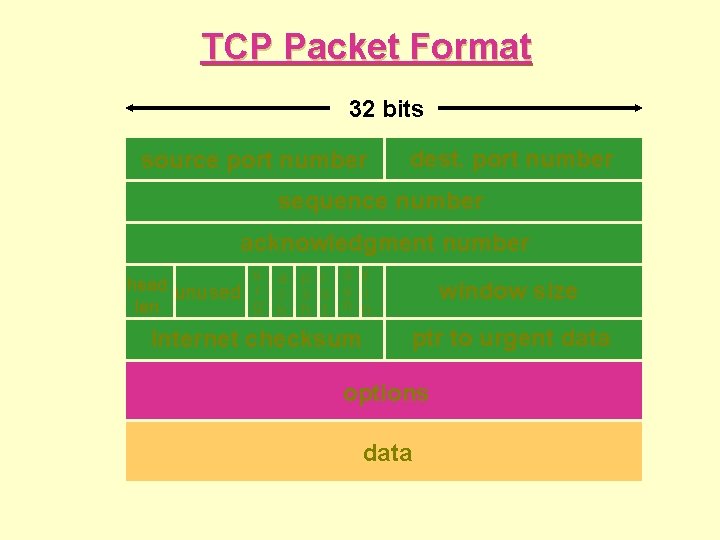 TCP Packet Format 32 bits source port number dest. port number sequence number acknowledgment