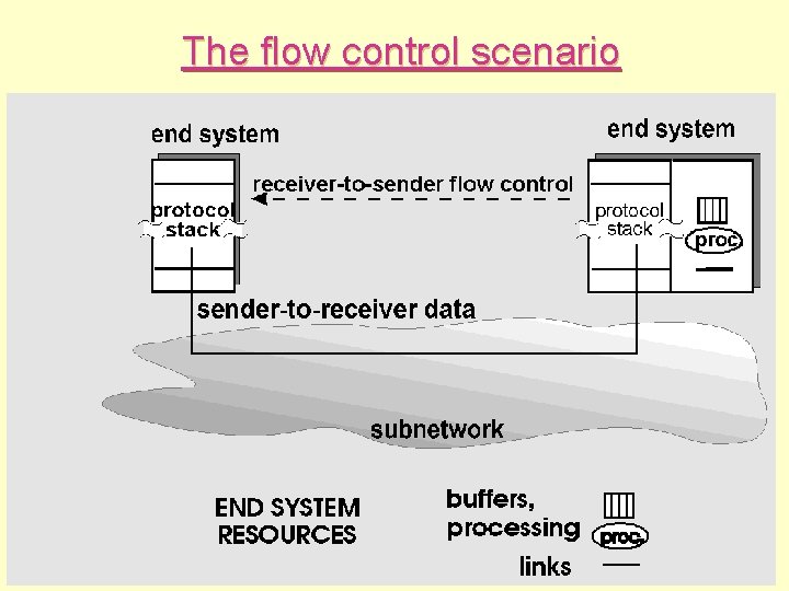 The flow control scenario 