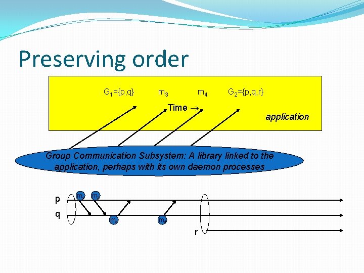 Preserving order G 1={p, q} m 3 m 4 Time G 2={p, q, r}