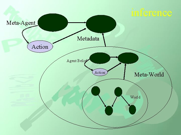 inference Meta-Agent Metadata Action Agent Belief Action Meta-World 