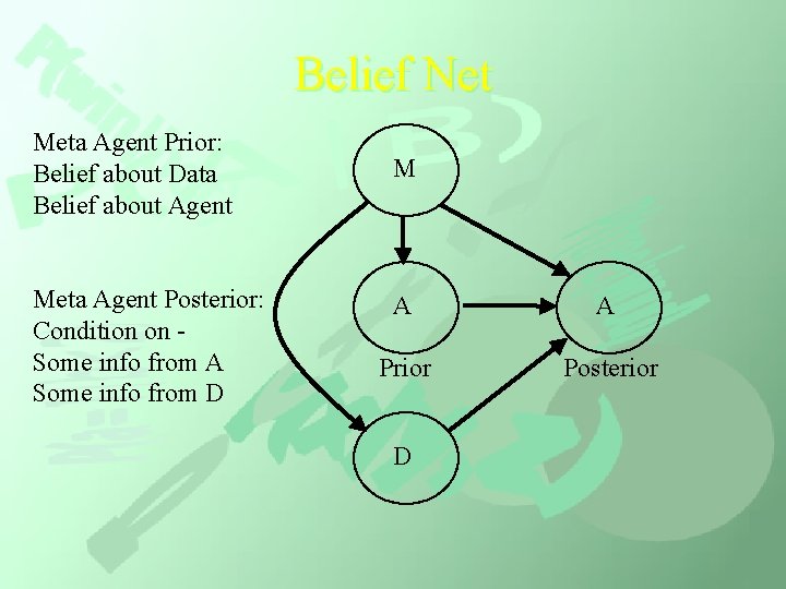 Belief Net Meta Agent Prior: Belief about Data Belief about Agent Meta Agent Posterior: