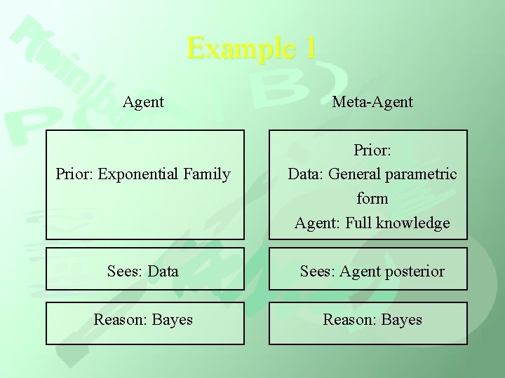Example 1 Agent Prior: Exponential Family Meta-Agent Prior: Data: General parametric form Agent: Full