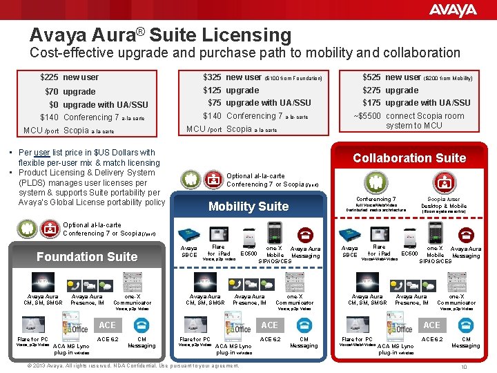 Avaya Aura® Suite Licensing Cost-effective upgrade and purchase path to mobility and collaboration $225