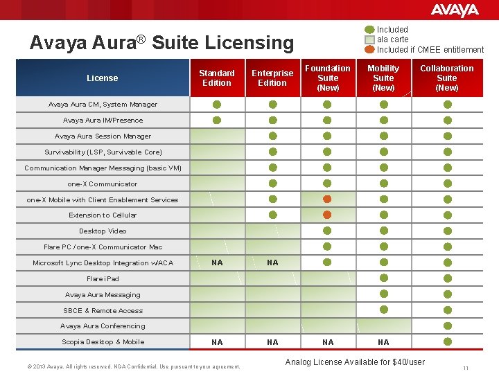 Included ala carte Included if CMEE entitlement Avaya Aura® Suite Licensing License Standard Edition