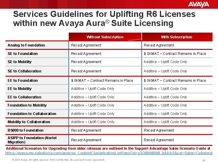 Services Guidelines for Uplifting R 6 Licenses within new Avaya Aura® Suite Licensing Without