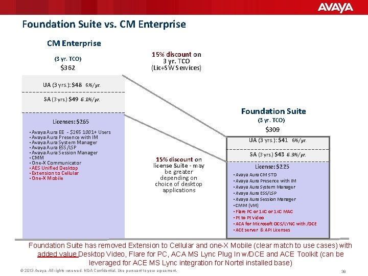 Foundation Suite vs. CM Enterprise (3 yr. TCO) $362 15% discount on 3 yr.