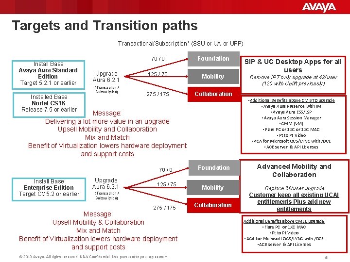 Targets and Transition paths Transactional/Subscription* (SSU or UA or UPP) Install Base Avaya Aura