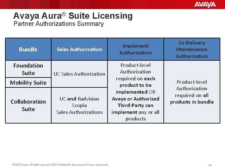 Avaya Aura® Suite Licensing Partner Authorizations Summary Bundle Foundation Suite Sales Authorization UC Sales
