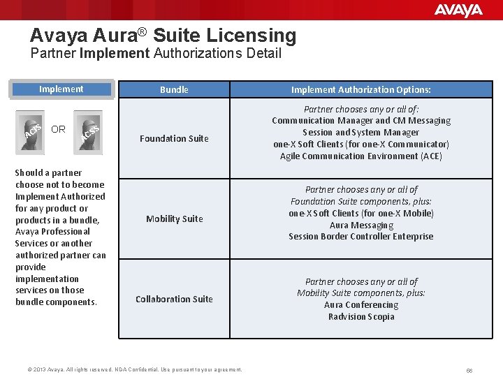 Avaya Aura® Suite Licensing Partner Implement Authorizations Detail Implement IS AC OR Bundle SS