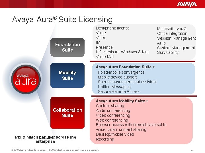 Avaya Aura® Suite Licensing Foundation Suite Mobility Suite Collaboration Suite Mix & Match per
