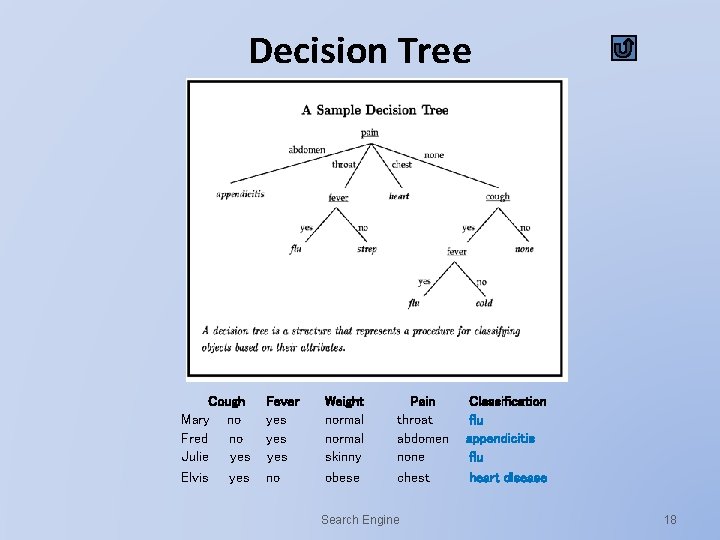 Decision Tree Cough Mary no Fred no Julie yes Elvis yes Fever yes yes Decision Tree Cough Mary no Fred no Julie yes Elvis yes Fever yes yes