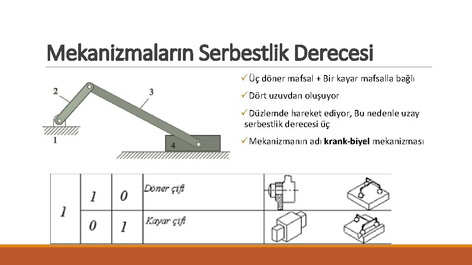 Mekanizmaların Serbestlik Derecesi üÜç döner mafsal + Bir kayar mafsalla bağlı üDört uzuvdan oluşuyor