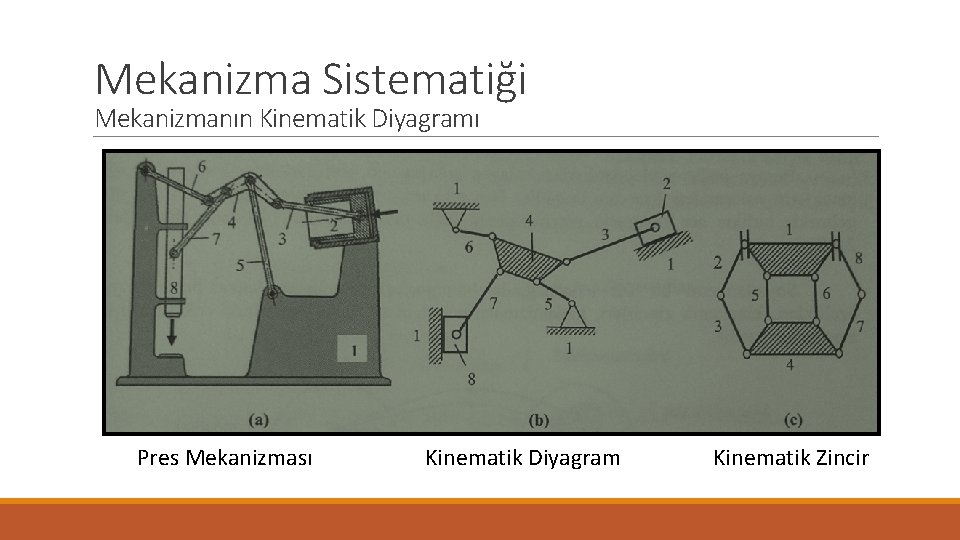 Mekanizma Sistematiği Mekanizmanın Kinematik Diyagramı Pres Mekanizması Kinematik Diyagram Kinematik Zincir 