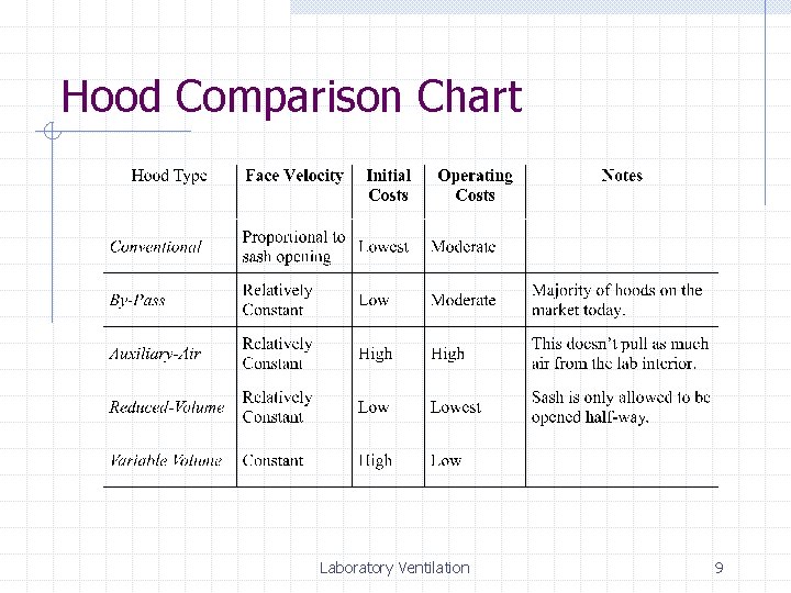 Laboratory Ventilation Types of Laboratory Hoods v Constant