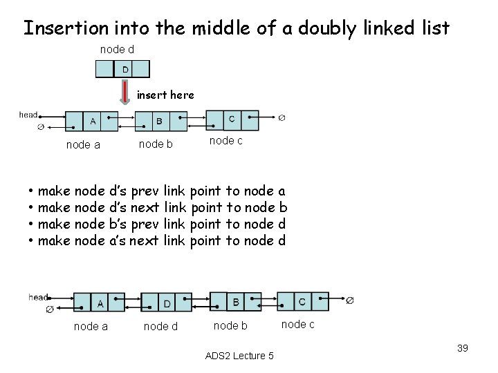 Insertion into the middle of a doubly linked list node d insert here node
