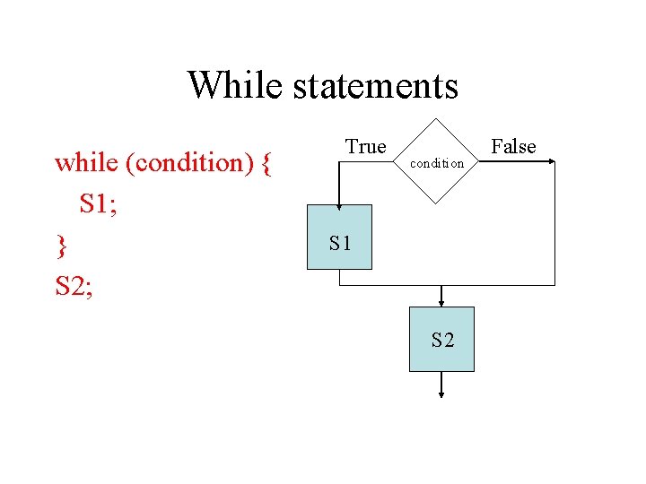 While statements while (condition) { S 1; } S 2; True condition S 1