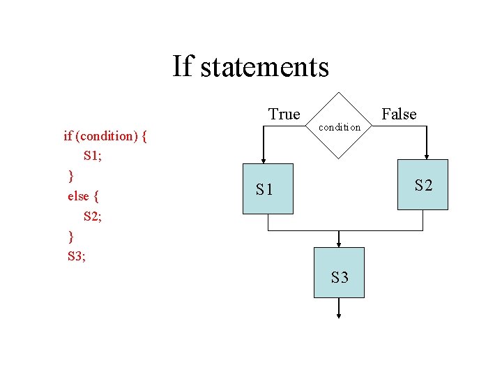 If statements True if (condition) { S 1; } else { S 2; }