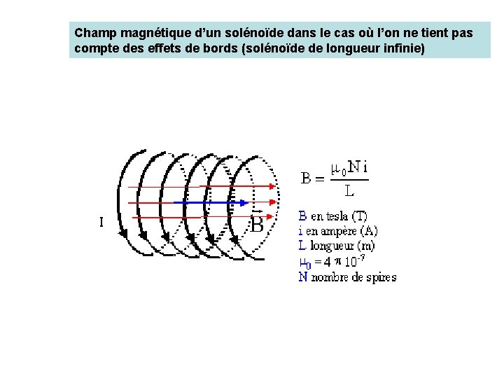Champ magnétique d’un solénoïde dans le cas où l’on ne tient pas compte des Champ magnétique d’un solénoïde dans le cas où l’on ne tient pas compte des