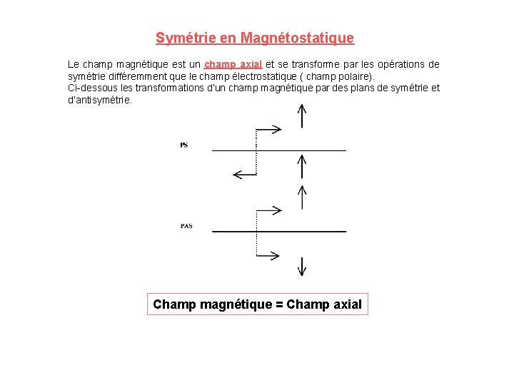 Symétrie en Magnétostatique Le champ magnétique est un champ axial et se transforme par Symétrie en Magnétostatique Le champ magnétique est un champ axial et se transforme par