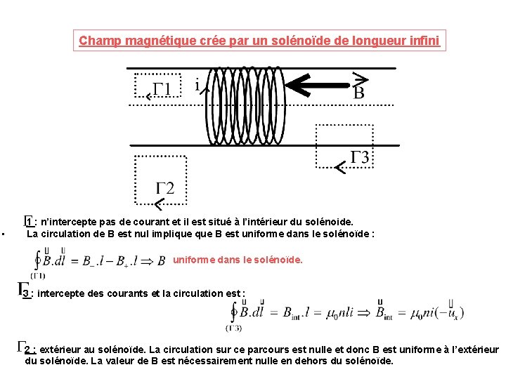 Champ magnétique crée par un solénoïde de longueur infini • 1 : n’intercepte pas Champ magnétique crée par un solénoïde de longueur infini • 1 : n’intercepte pas
