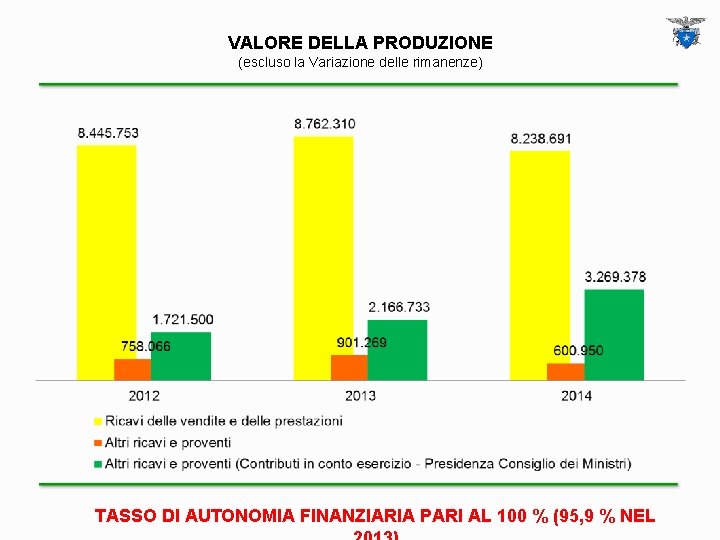 VALORE DELLA PRODUZIONE (escluso la Variazione delle rimanenze) TASSO DI AUTONOMIA FINANZIARIA PARI AL